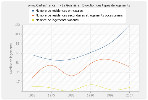 La Gonfrière : Evolution des types de logements